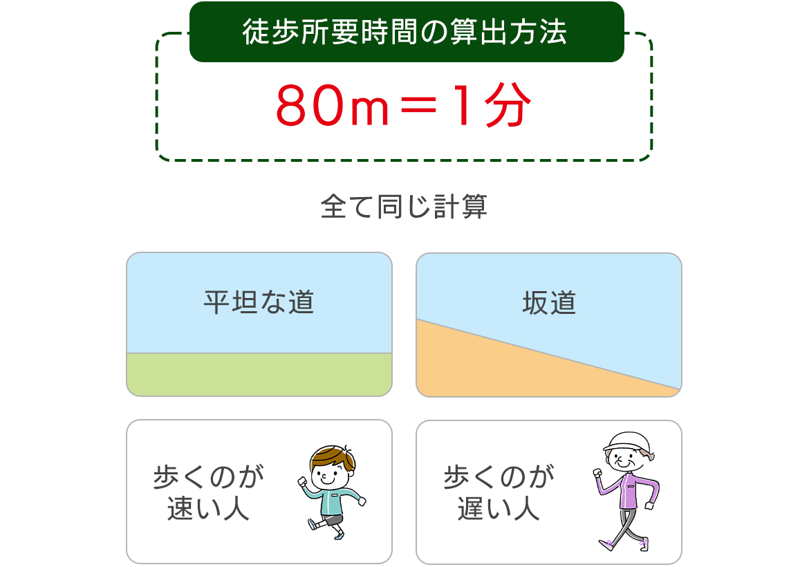 駅までの時間や交通機関を調べる